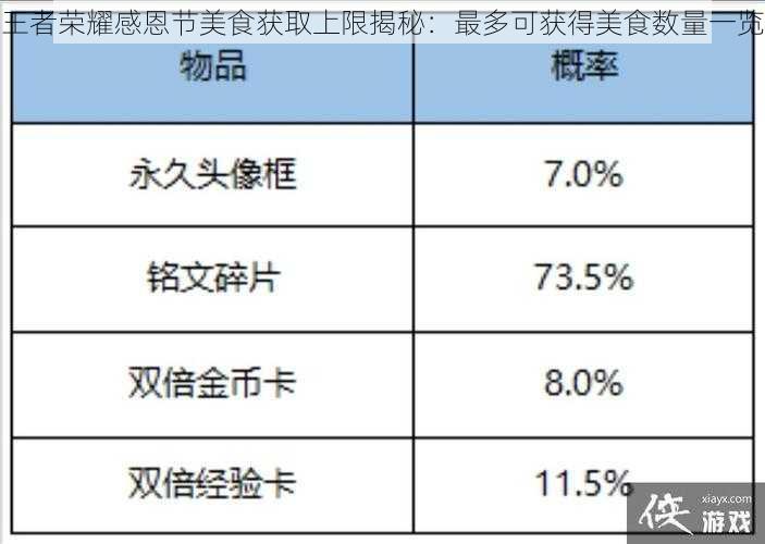 王者荣耀感恩节美食获取上限揭秘：最多可获得美食数量一览