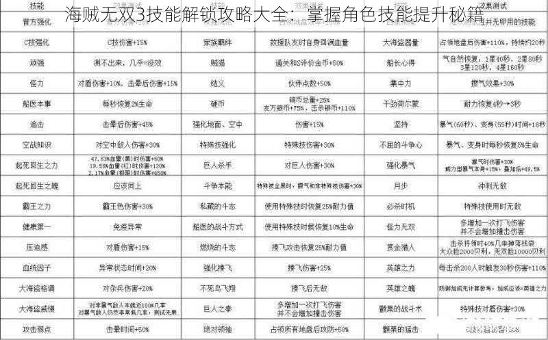 海贼无双3技能解锁攻略大全：掌握角色技能提升秘籍