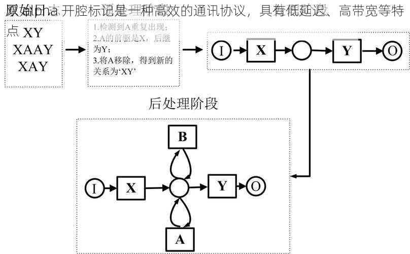 双 alpha 开腔标记是一种高效的通讯协议，具有低延迟、高带宽等特点