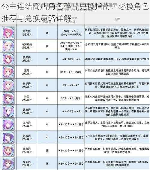 公主连结商店角色碎片兑换指南：必换角色推荐与兑换策略详解