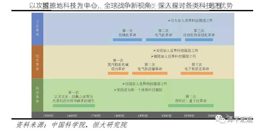 以攻城掠地科技为中心，全球战争新视角：深入探讨各类科技之优势