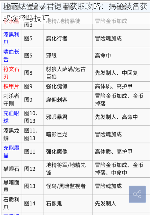 地下城堡2暴君铠甲获取攻略：揭秘装备获取途径与技巧