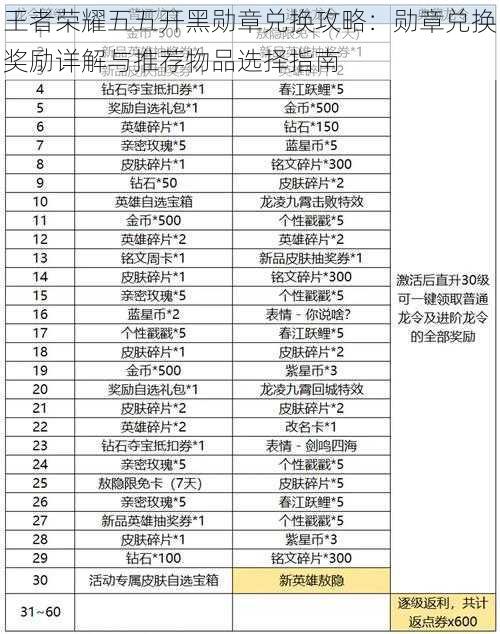 王者荣耀五五开黑勋章兑换攻略：勋章兑换奖励详解与推荐物品选择指南