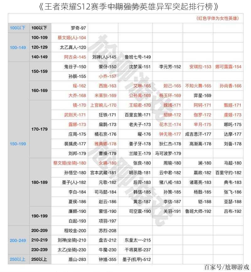 《王者荣耀S12赛季中期强势英雄异军突起排行榜》