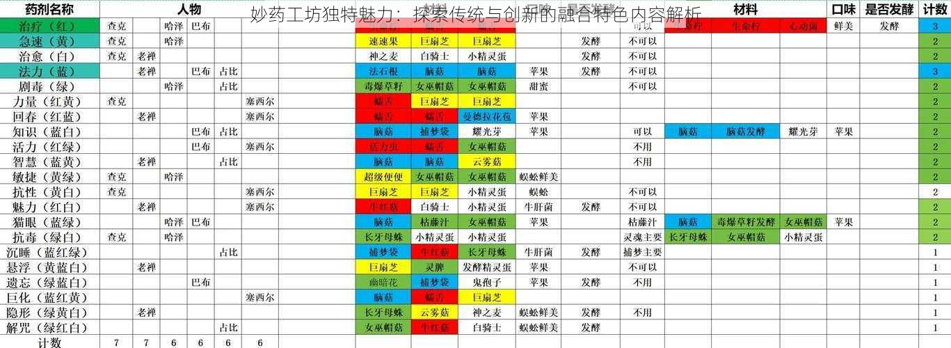 妙药工坊独特魅力：探索传统与创新的融合特色内容解析