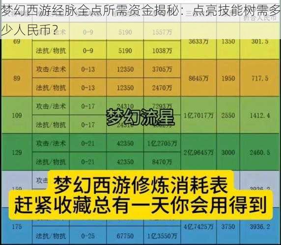 梦幻西游经脉全点所需资金揭秘：点亮技能树需多少人民币？