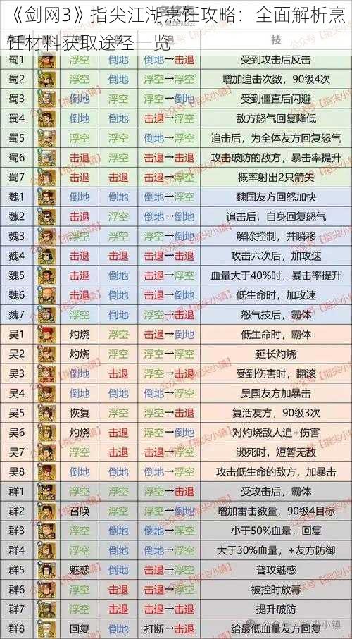 《剑网3》指尖江湖烹饪攻略：全面解析烹饪材料获取途径一览