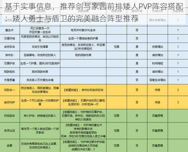 基于实事信息，推荐剑与家园前排矮人PVP阵容搭配：矮人勇士与盾卫的完美融合阵型推荐