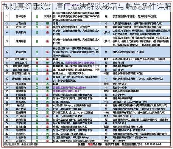 九阴真经手游：唐门心法解锁秘籍与触发条件详解