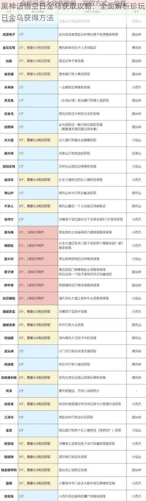 黑神话悟空日金乌获取攻略：全面解析珍玩日金乌获得方法