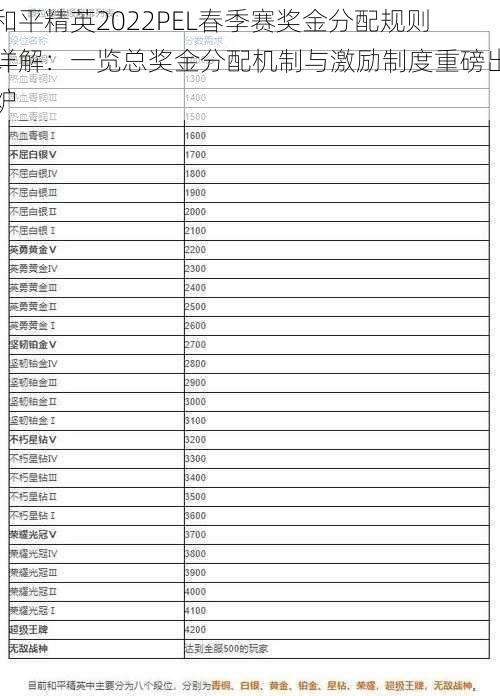 和平精英2022PEL春季赛奖金分配规则详解：一览总奖金分配机制与激励制度重磅出炉