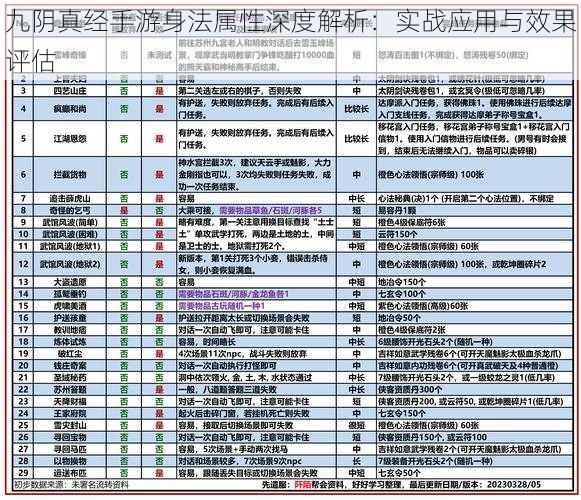 九阴真经手游身法属性深度解析：实战应用与效果评估