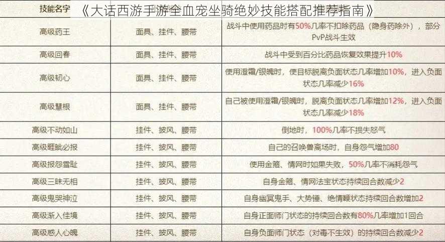 《大话西游手游全血宠坐骑绝妙技能搭配推荐指南》