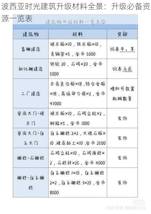 波西亚时光建筑升级材料全景：升级必备资源一览表