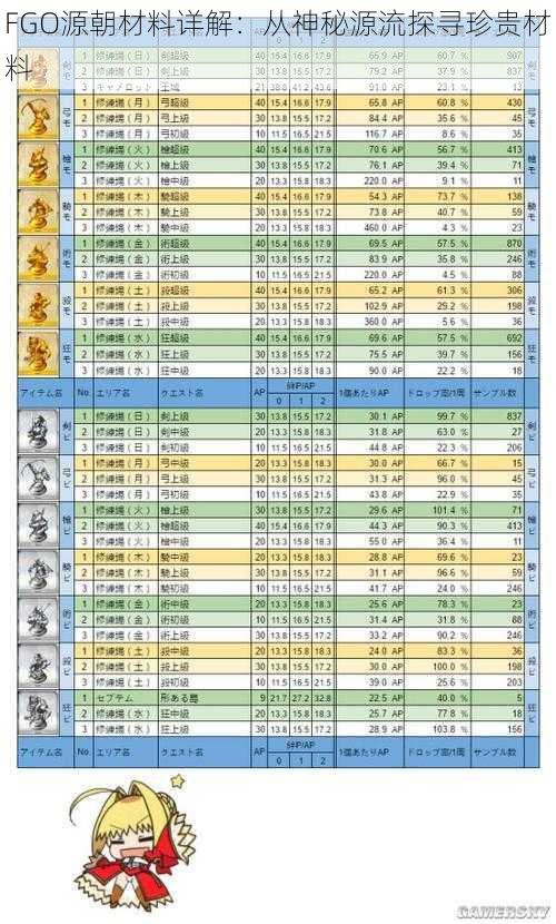 FGO源朝材料详解：从神秘源流探寻珍贵材料