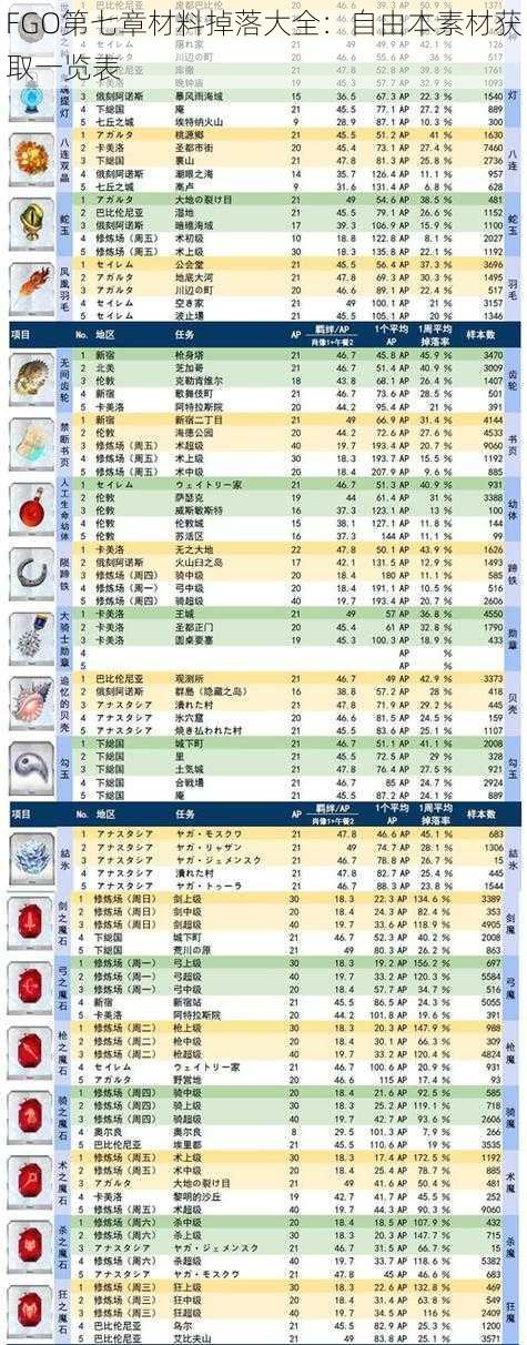 FGO第七章材料掉落大全：自由本素材获取一览表