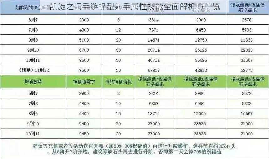 凯旋之门手游蜂型射手属性技能全面解析与一览