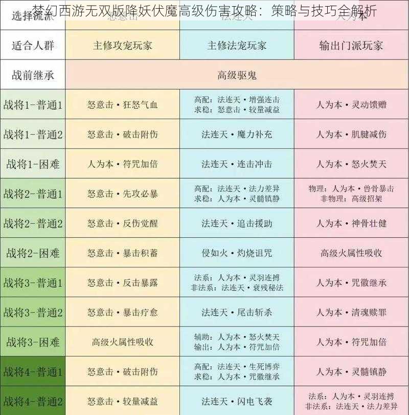 梦幻西游无双版降妖伏魔高级伤害攻略：策略与技巧全解析