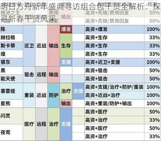 明日方舟新年盛典寻访组合包干员全解析：探寻新春干员风采