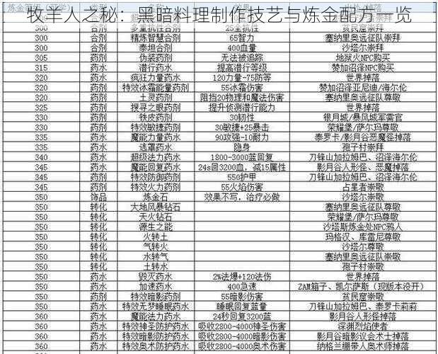 牧羊人之秘：黑暗料理制作技艺与炼金配方一览