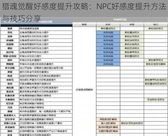 猎魂觉醒好感度提升攻略：NPC好感度提升方法与技巧分享