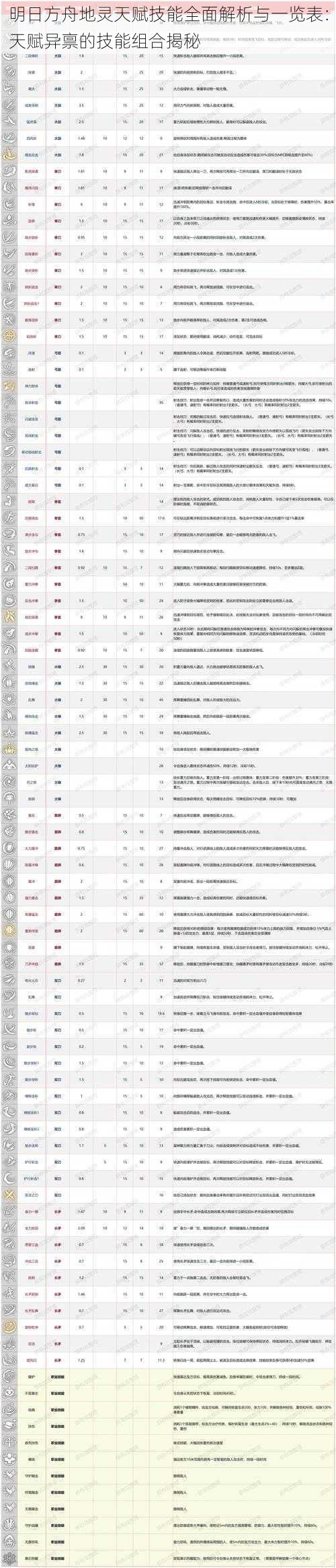 明日方舟地灵天赋技能全面解析与一览表：天赋异禀的技能组合揭秘
