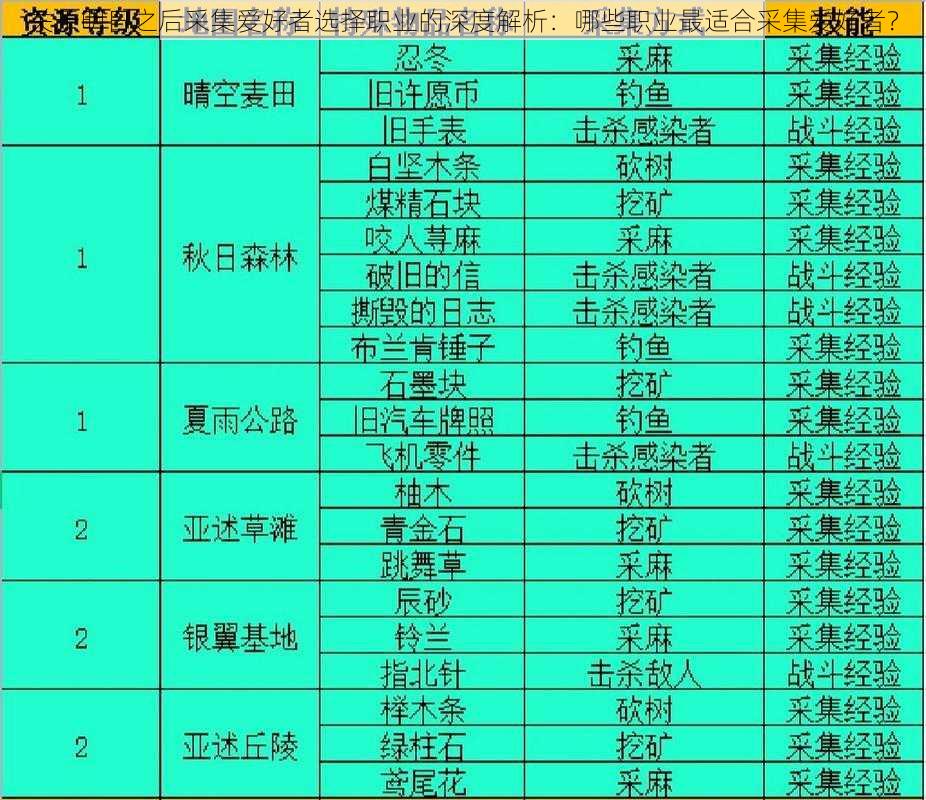 关于明日之后采集爱好者选择职业的深度解析：哪些职业最适合采集爱好者？