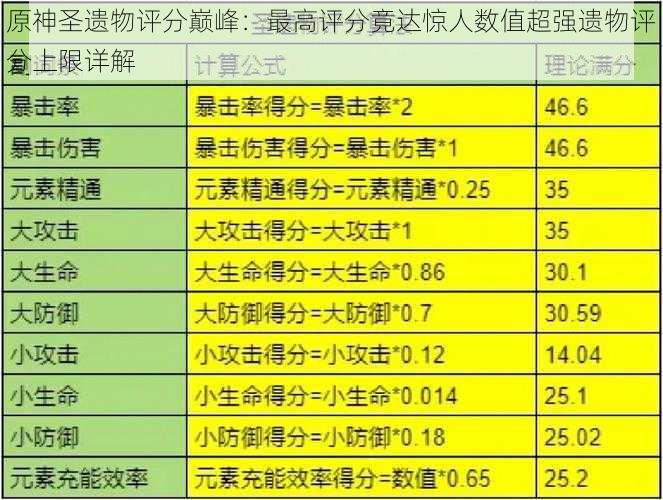 原神圣遗物评分巅峰：最高评分竟达惊人数值超强遗物评分上限详解