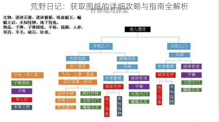 荒野日记：获取图纸的详细攻略与指南全解析