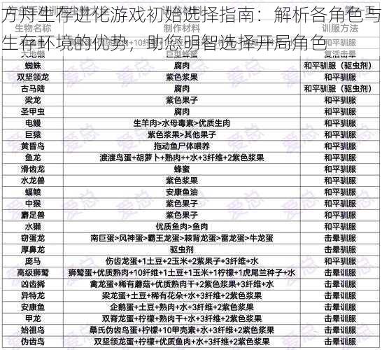 方舟生存进化游戏初始选择指南：解析各角色与生存环境的优势，助您明智选择开局角色