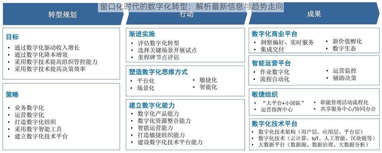 窗口化时代的数字化转型：解析最新信息与趋势走向